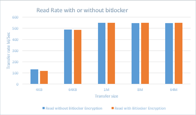Read rate with or without BitLocker