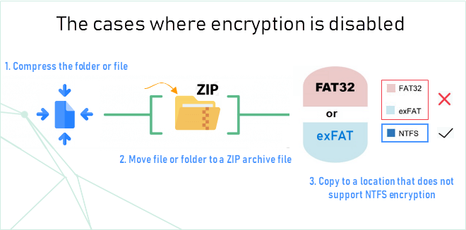 Cases where encryption is disabled