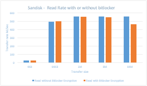 Sandisk read