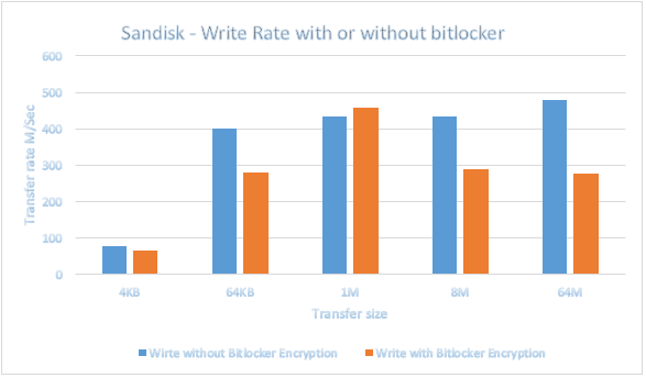 Sandisk write
