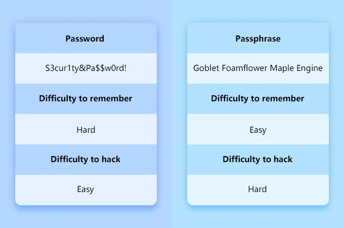 password VS passphrase