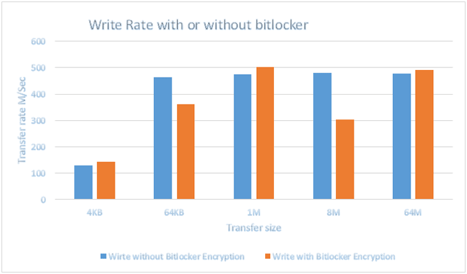 Write rate with or without BitLocker