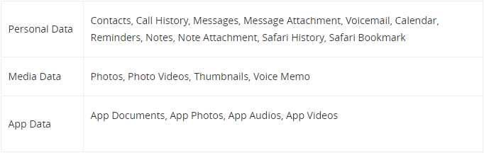 Contents you can restore from iCloud Backup