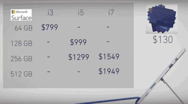 The price of surface table