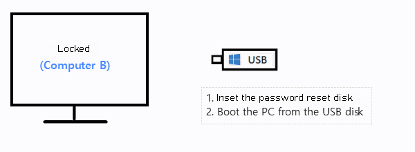 boot locked computer from password reset disk
