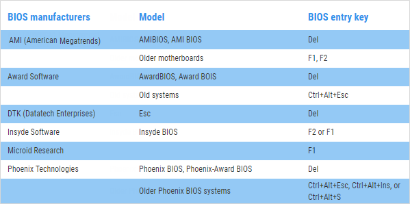 BIOS Setup Utility Access Keys for Major Manufacturers