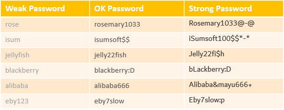 Weak password vs strong password