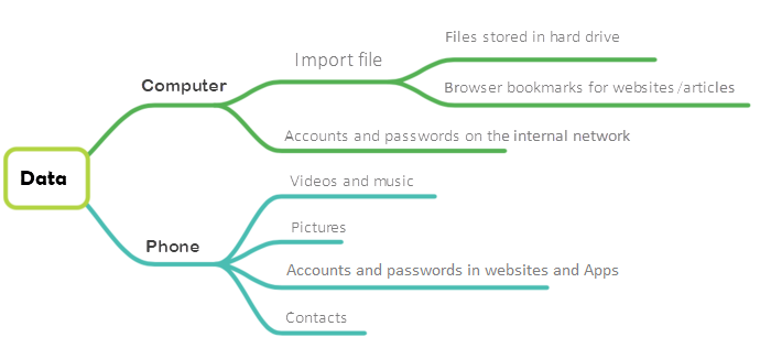 What data need to backup