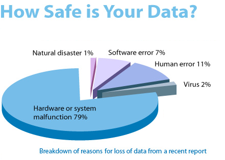 Secure data backup