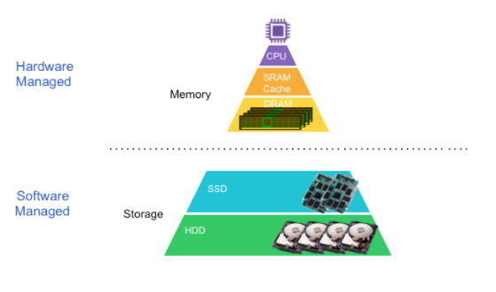 Computer memory