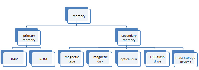 Computer memery types