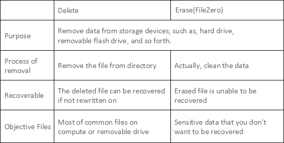 Delete file or erase file