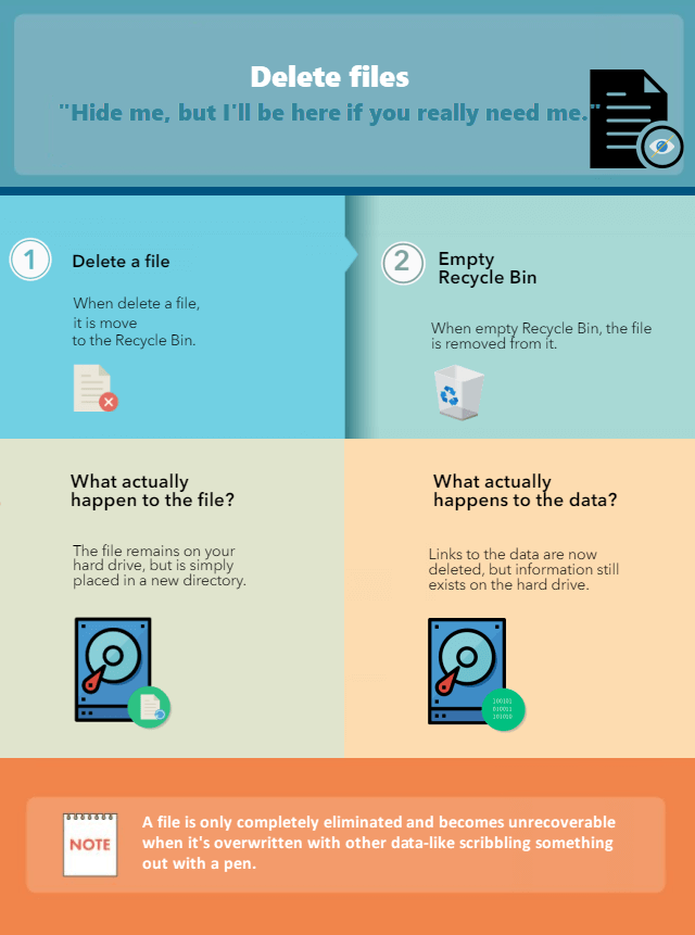 File Deletion process