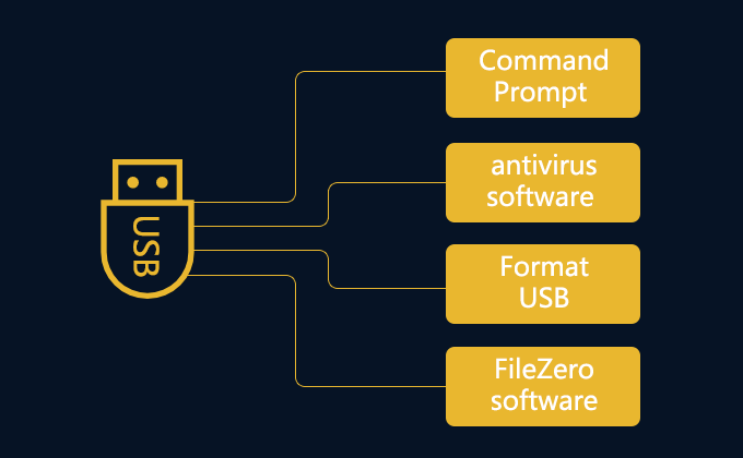 remove viruses from USB flash drive