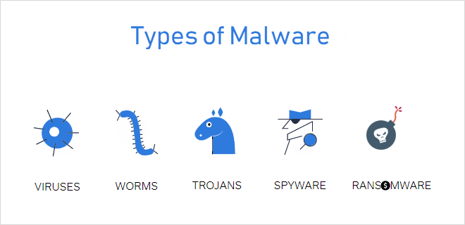 Types of computer malware