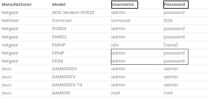 Common username and password combination