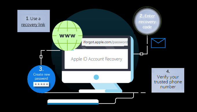 Request for Apple ID account recovery