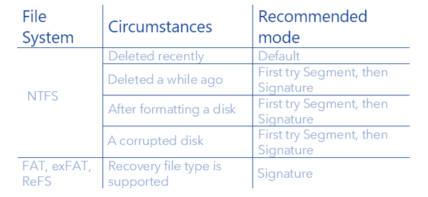 three modes you can use to recover files